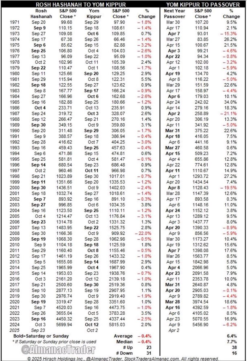 TeCLaro's tweet photo. Recuerden que estamos en sell Rosh Hashanna (sept 11-13) y buy Yom Kippur (sept 21) 
Vi a @HyenukChu por ahí atento tbn. 
$SPY https://t.co/JxtATJk5rA
