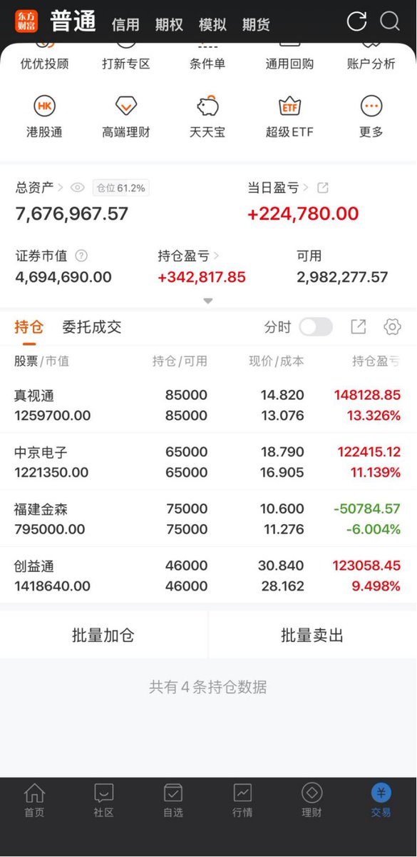EmreSim70331405's tweet photo. （赚224780）
真视通002771（+13.32%）
中京电子002579（+11.13%）
福建金森002679（-6.00%）
创益通300991（+9.49%）
今天仓位保持不动。
#潜力股 #学习 https://t.co/WgsoAXwQk5
