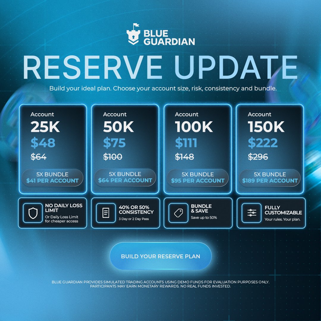 GuardianFutures's tweet photo. Reserve plan just got a massive upgrade 👀

Build your challenge the way you actually want it. Account size, risk, consistency rules and bundle.

We added a daily loss limit option and 40% consistency option so you can get in cheaper than ever. Original rules are still available.

25K bundle from $41 per account. 50K from $64 per account. Lowest rates in the industry.

Build yours at https://t.co/ciX2Dqt8r2