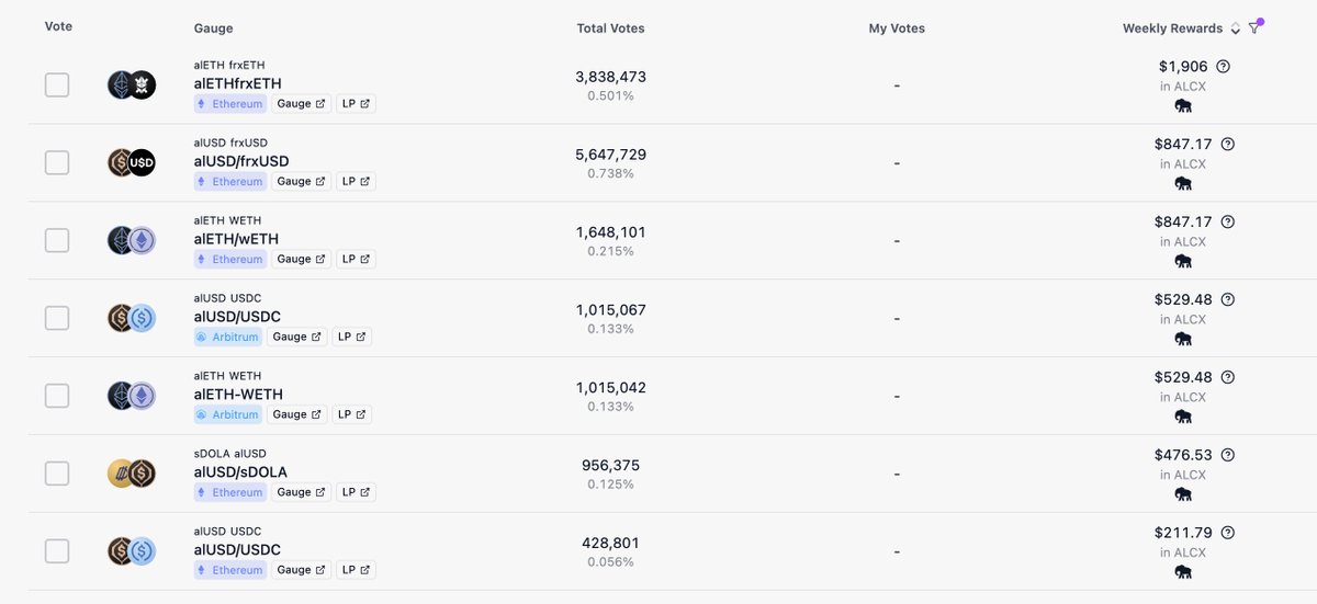 StakeDAOHQ's tweet photo. Alchemix just committed 8 weeks of incentives on Votemarket, one deposit covering 4 full rounds.

21,000 ethereum:0xdbdb4d16eda451d0503b854cf79d55697f90c8df for veCRV and vlCVX voters, spread across its @AlchemixFi alUSD and alETH gauges.

Vote accordingly: https://t.co/BIdnmZaOmy