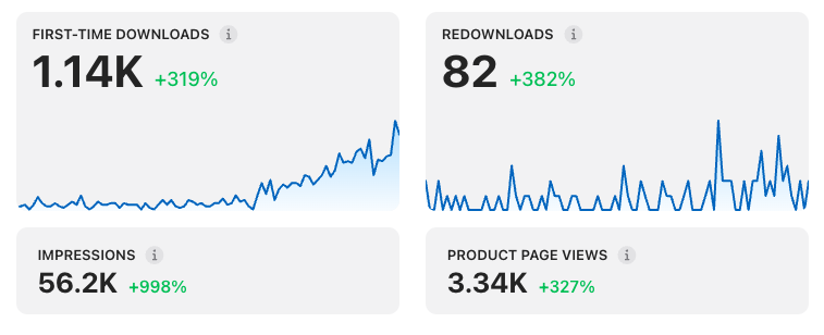 akacoding's tweet photo. 3 Months on App Store https://t.co/9pdVuyPsqf