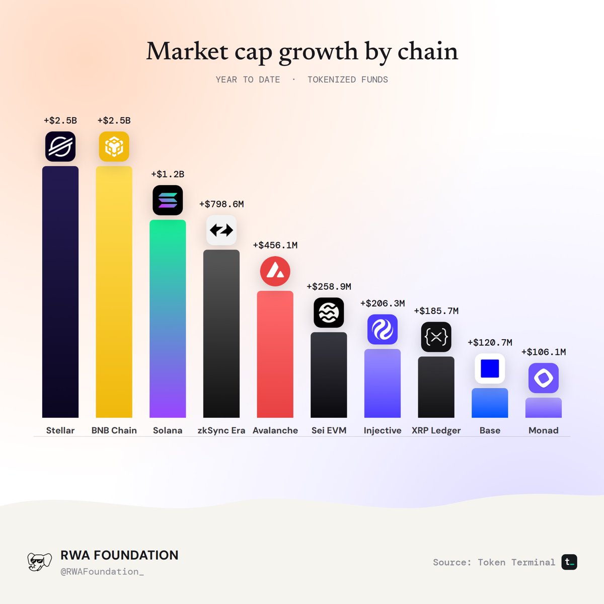 RWAFoundation_'s tweet photo. Tokenized funds are spreading fast across chains. @StellarOrg and @BNBChain both added +$2.5B in market cap year to date, with @Solana close behind at +$1.2B.

Via @tokenterminal https://t.co/azo2X1amN2