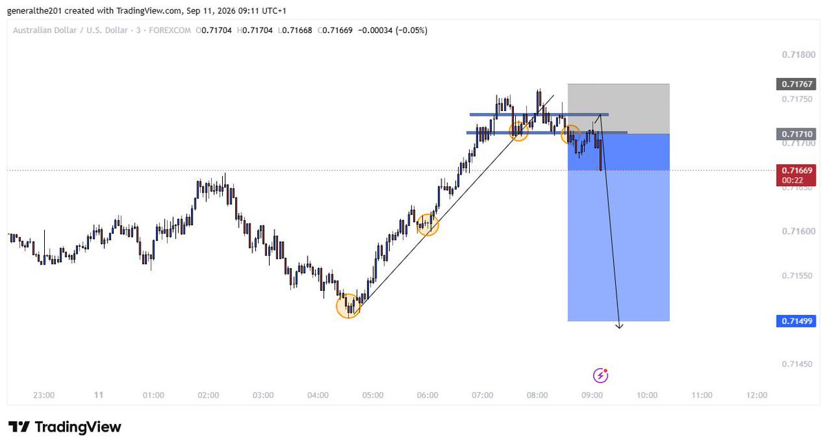 DesmondReigns01's tweet photo. AUDUSD SELL UPDATE 📉
Clean setup, clean execution. 🎯 Another move captured. 🔥 https://t.co/RyOdseRmYg