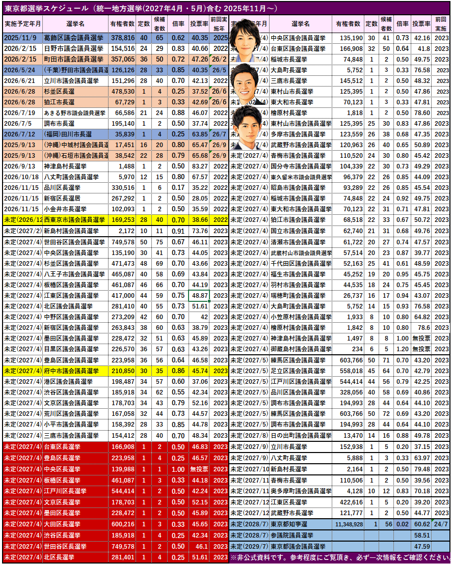 xguest202408's tweet photo. #石丸伸二 氏が立ち上げ、民間の優秀な人材を政治に引き入れた #再生の道 はその志を受け継いた同志達が少しづつではありますが実績を上げています。その活動を一覧にまとめました。ご要望頂いた #野田市議選 と #沖縄の議会選 を追加した最新版です！
※背景色赤はひろゆき新党が狙っている首長選 https://t.co/OzLS32O6JL