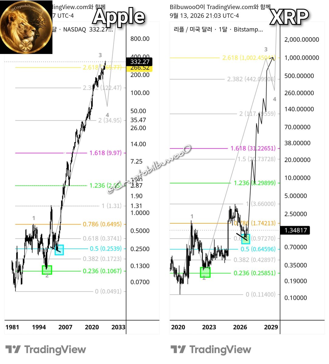 Cryptobilbuwoo0's tweet photo. $XRP is the next #Apple🍏
$1,000+✅️

Take a screenshot. And look back at this post in the future. https://t.co/ABI2nYSMdy