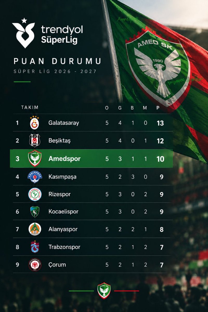 Roni_Coach17's tweet photo. Amedspor never wavered in its determination throughout the match; on the contrary, it gave its all to remain a formidable opponent on the pitch... It suddenly leapt from Level 1 to Level 5... As you can see, the standings sum it all up.Thank you @amedskofficial 💚❤️ #amedspor  Always be strong.🦾