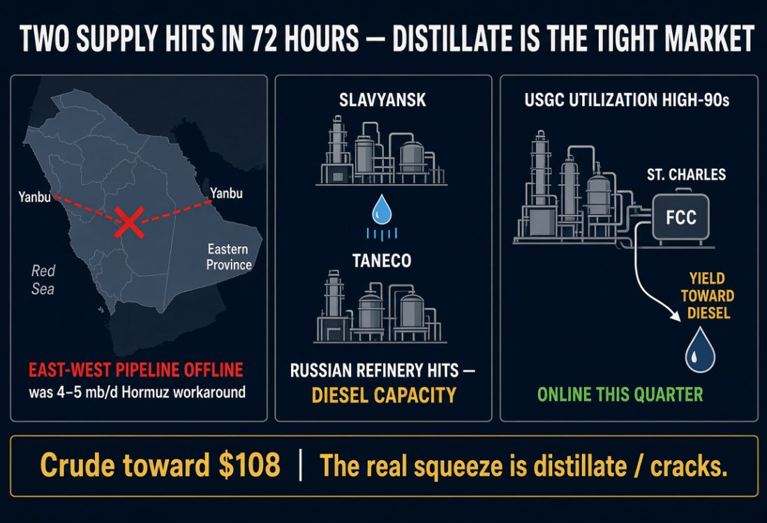 SmariesUpdates's tweet photo. Two supply hits in 72 hours: Saudi East-West pipeline offline (was moving 4-5 mb/d around Hormuz) + Ukraine strikes on Slavyansk & Taneco refineries. Crude toward $108, but the real story is distillate. VLO is already running high-90s utilization, can swing more diesel, and has the St. Charles FCC opt coming online this quarter. Does this keep refining margins elevated into Q4, or does demand destruction hit first?