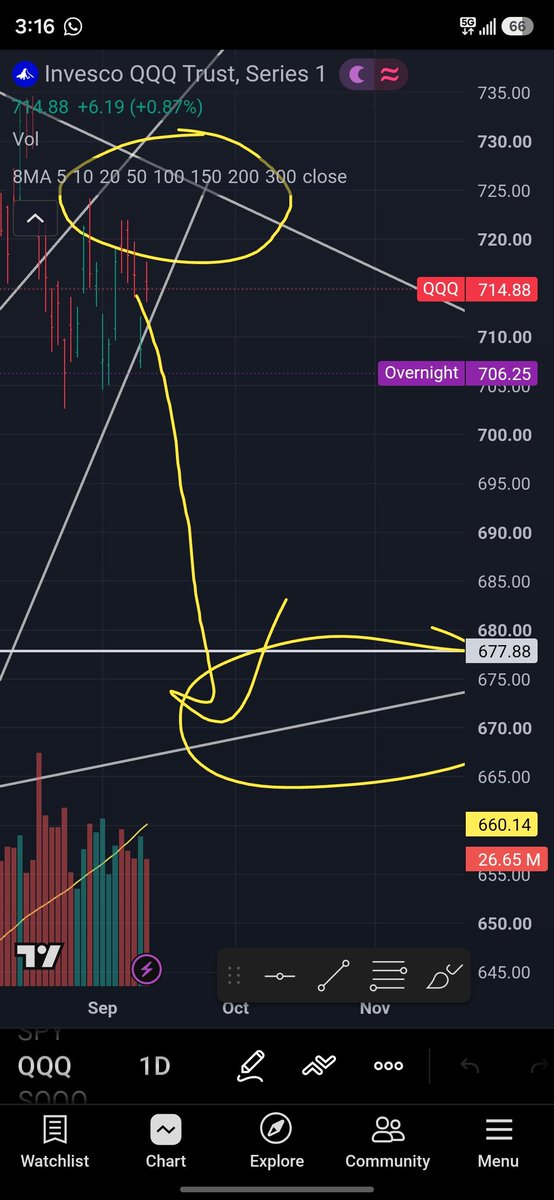 YJ_trades's tweet photo. Adding to my qqq short here https://t.co/RpN7dscdnL