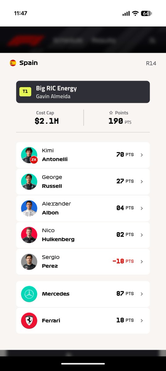 gavin_almeida's tweet photo. @LukeFF1Fantasy 190 points. +2.2 mil budget gain. T1 🌎 rank 658 https://t.co/9GLRlx8BmO