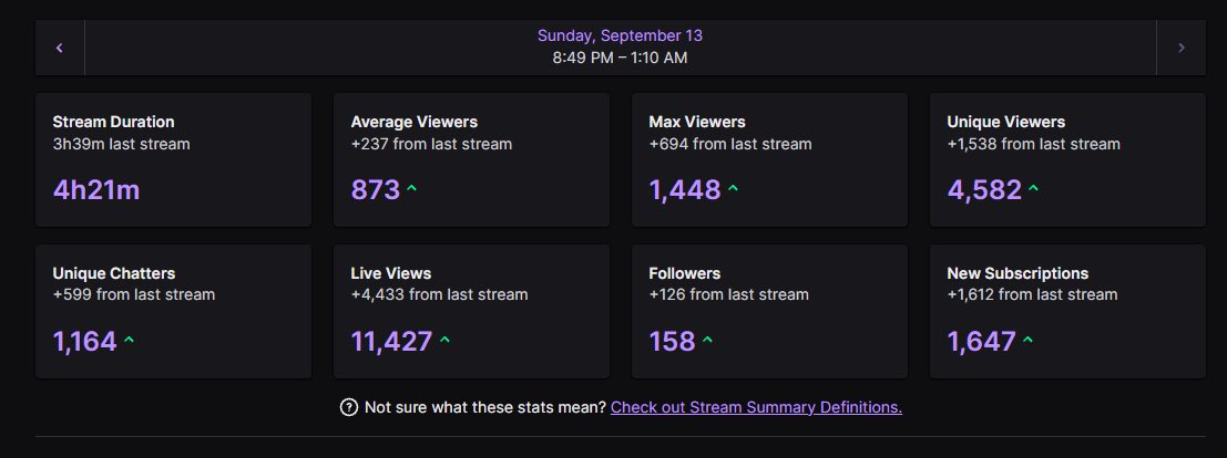 GoatR2_'s tweet photo. Tonight will be one of those streams that I’ll never forget. We broke multiple personal stream records. Highest view count ever held without a raid and a level 30 Hype train on Twitch!!

Can’t even put into words how thankful I am for the R2 Crew & what we’ve built over the past 7 years 💜
