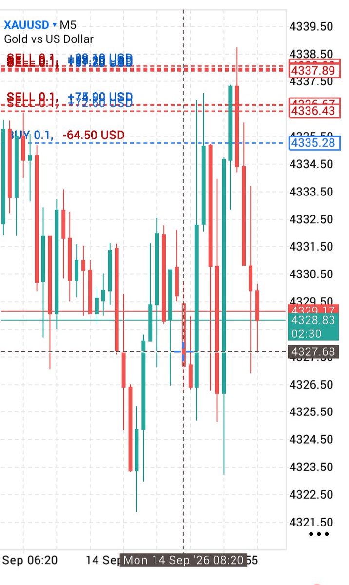 FORE23645's tweet photo. #GOLD #BUY 
TP 3 HIT (90+) PIPS DONE ✅ https://t.co/dn4uxDEz2a