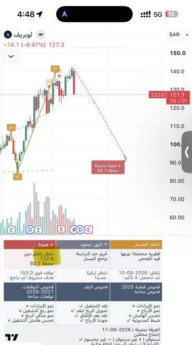 cmeTECH's tweet photo. امس قاعد اشوف لوبريف بالمؤشر اقول معقوله يهبط 

واليوم نسبه ، ويقولك ١٢٢ محطه لو كسره هدف سلبي ٩٢.١٠ 

مهم يحافظ على ١٢٢ https://t.co/X6mBLuU4Uj