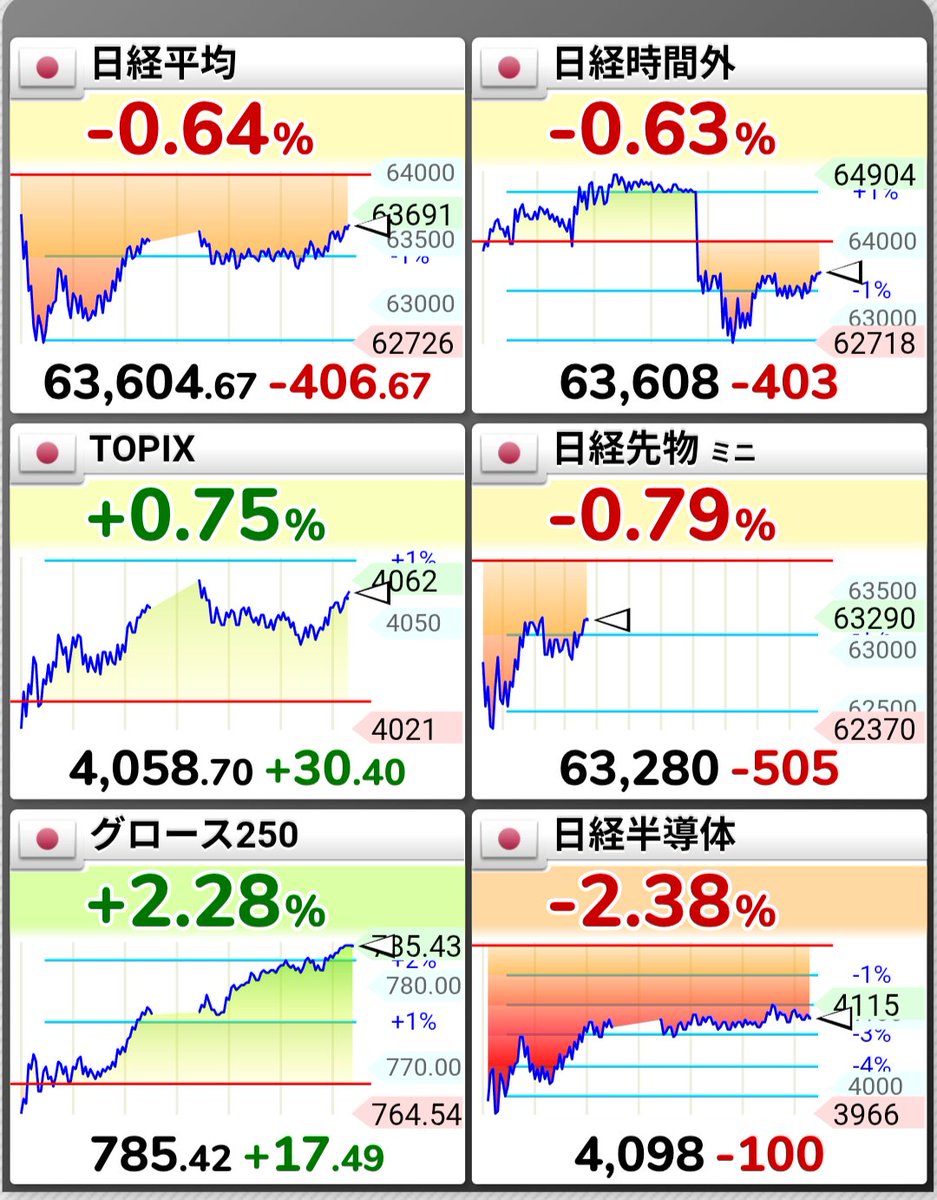 shigodekigian's tweet photo. 日経平均頑張った〜〜〜〜🥹

最近500円前後の下落は、誤差みたいなものです😊

#日経平均 #日本株 #NISA https://t.co/mlbrERjq8Z