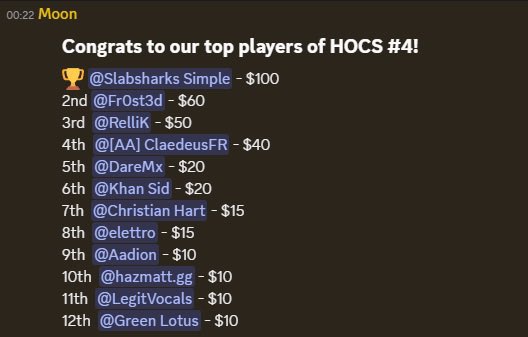 TBBRift's tweet photo. @Fr0st3dd Took down 2nd place with LeBlanc after going 4-1 in a HOCS #4 - @gghaven_  great tournament! Cannot wait for the next one! 

R1 - Reksai ✅
R2 - Azir ✅
R3 - Rengar ❌
R4 - Jayce Aurora ✅
R5 - Azir ✅ https://t.co/8zAEJytlY7