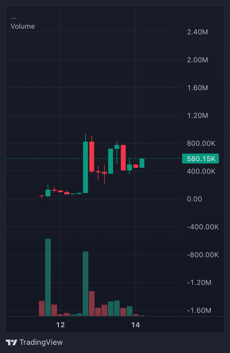 CryptodoubleJ's tweet photo. My quant told me they will send $BUM to new highs soon https://t.co/a3Ps83fzu2