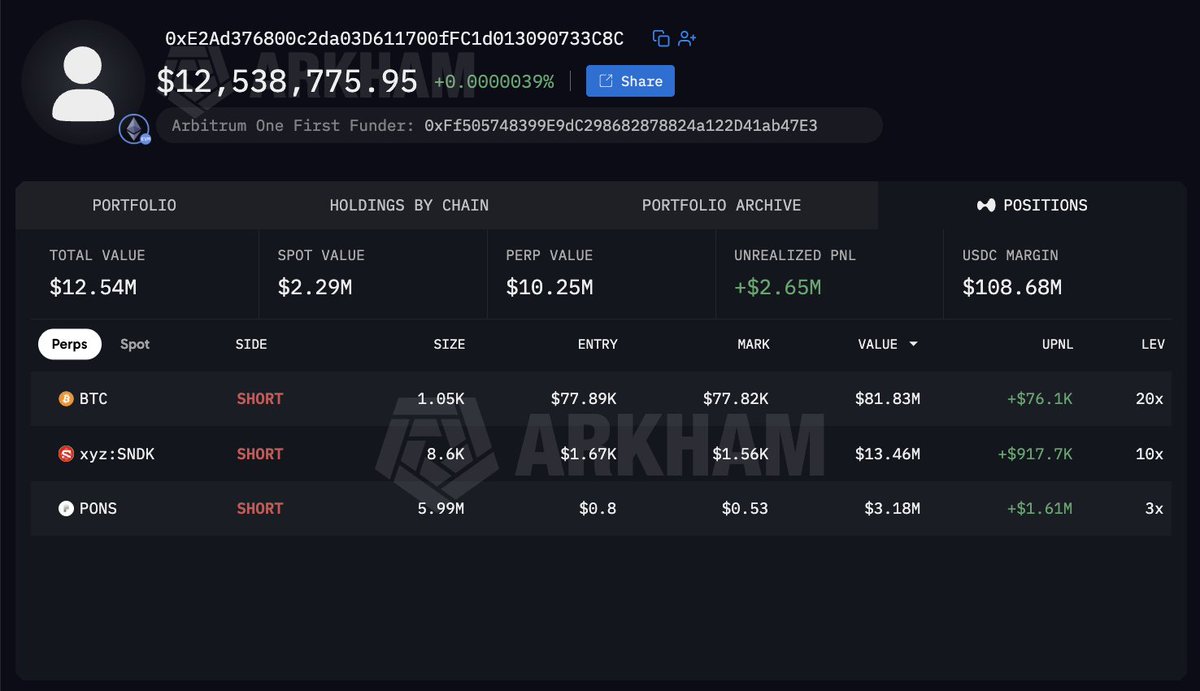 arkham's tweet photo. 0XRAY IS SHORT $98M OF BTC, SANDISK AND PONS

Trader 0xe2a, connected to @0xray518, is short $81.74M of Bitcoin on Hyperliquid at 20x, entry $77,888. He is also short $13.44M of SanDisk and $3.15M of PONS.

His account is worth $12.54M and he is up $2.7M across all three. https://t.co/gbk9LvYYwR