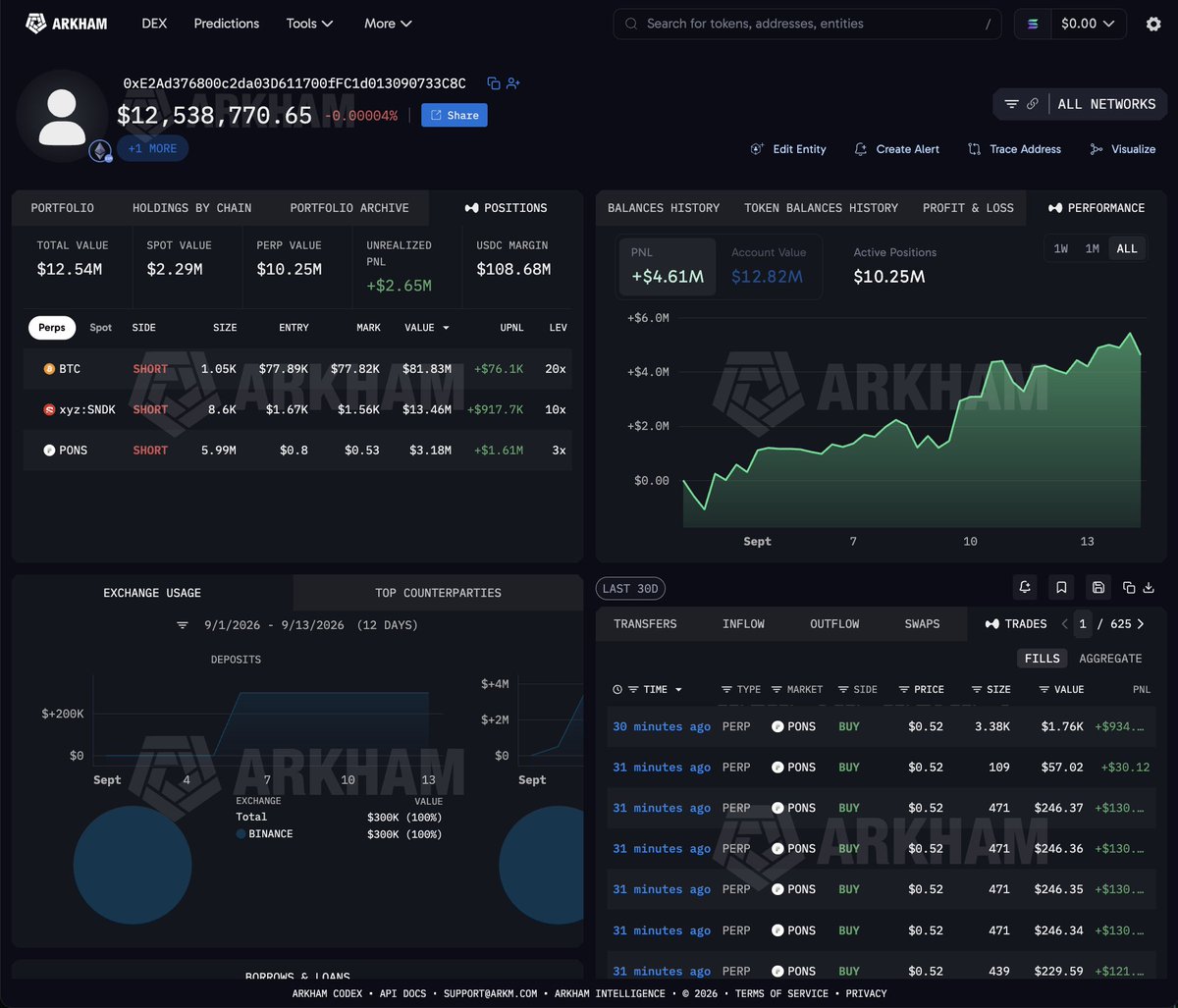 arkham's tweet photo. 0XRAY IS SHORT $98M OF BTC, SANDISK AND PONS

Trader 0xe2a, connected to @0xray518, is short $81.74M of Bitcoin on Hyperliquid at 20x, entry $77,888. He is also short $13.44M of SanDisk and $3.15M of PONS.

His account is worth $12.54M and he is up $2.7M across all three. https://t.co/gbk9LvYYwR