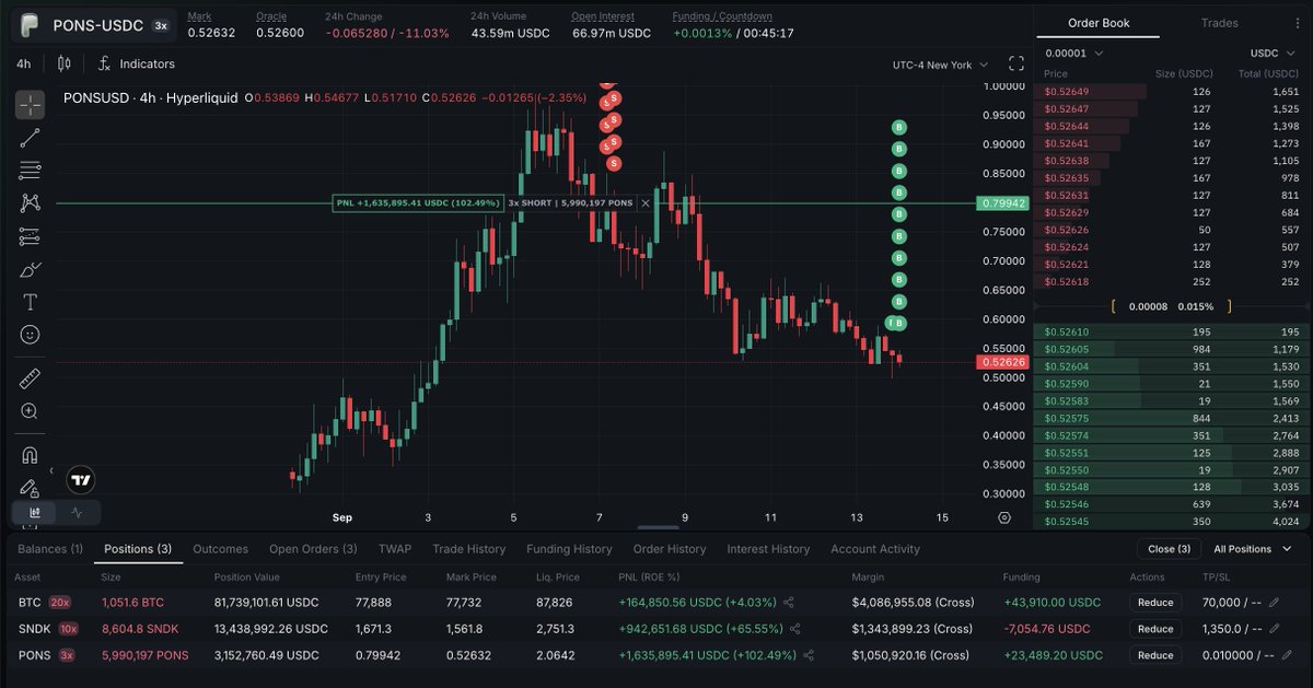 arkham's tweet photo. 0XRAY IS SHORT $98M OF BTC, SANDISK AND PONS

Trader 0xe2a, connected to @0xray518, is short $81.74M of Bitcoin on Hyperliquid at 20x, entry $77,888. He is also short $13.44M of SanDisk and $3.15M of PONS.

His account is worth $12.54M and he is up $2.7M across all three. https://t.co/gbk9LvYYwR