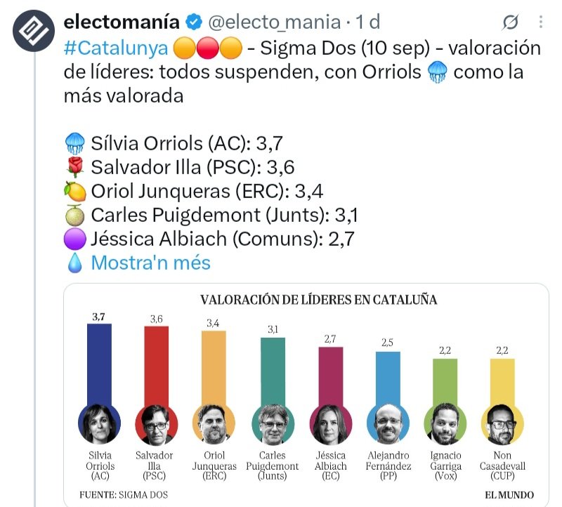 TonuPujix's tweet photo. @fcastany1714 I t'has deixat aquesta gràfica: https://t.co/vJv82yqYz6