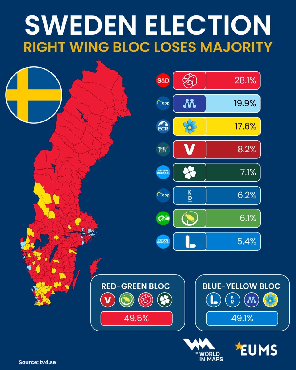 EU_Made_Simple's tweet photo. 🇸🇪 Right Wing Bloc Loses Majority in Sweden. But Can the Left form a Government?

Sweden’s Right bloc government has lost its parliamentary majority after an extremely close election, opening the door to the return of Magdalena Andersson and the Social Democrats. 🇸🇪

The outgoing government was formed by the Moderates (EPP), Liberals (Renew) and Christian Democrats (EPP), with external support from the Sweden Democrats (ECR). SD had been expected to enter the government if the right retained its majority.

📊 Preliminary results
🌹 S (S&D) on 28.1%
🔵 M (EPP) on 19.9%
🟡 SD (ECR) on 17.6%
🔴 V (The Left) on 8.2%
🟢 C (Renew) on 7.1%
✝️ KD (EPP) on 6.2%
🌻 MP (Greens/EFA) on 6.1%
🔷 L (Renew) on 5.4%

🔴🟢 S–V–C–MP: 176 seats (Majority)
🔵🟡 M–SD–KD–L: 173 seats

The Social Democrats remain Sweden’s largest party, as they have in every parliamentary election for more than a century, but their 28.1% would be their weakest result since 1908.

🔵 A right-wing repeat?
Despite losing by only two seats, another right-wing government now looks highly unlikely. The Centre Party has ruled out cooperation with SD, even if SD remained only an external support party, while SD itself had made clear that it wanted to enter government this time.

🌹 A left-wing government?
The broad S–V–C–MP bloc has a majority with 176 seats, but coalition talks will not be simple.
The Centre Party has expressed skepticism to enter a government with the Left Party, while V has taken a firmer line than in previous elections and is demanding direct participation in government rather than simply supporting another Social Democratic cabinet from outside.

🟩 A Centre alternative?
The Centre Party’s preferred option is a broad centrist coalition excluding both SD and V, with S–C–KD–MP at its core.
But those four parties no longer reach a majority on their own, meaning such an arrangement could require five parties, potentially including the Liberals.
That would be unprecedented in post-war Swedish politics, while the Greens have also expressed clear discomfort with parts of such a coalition’s economic and social programme.

🇸🇪 A majority has changed hands, but forming a government may prove much harder than winning the election.