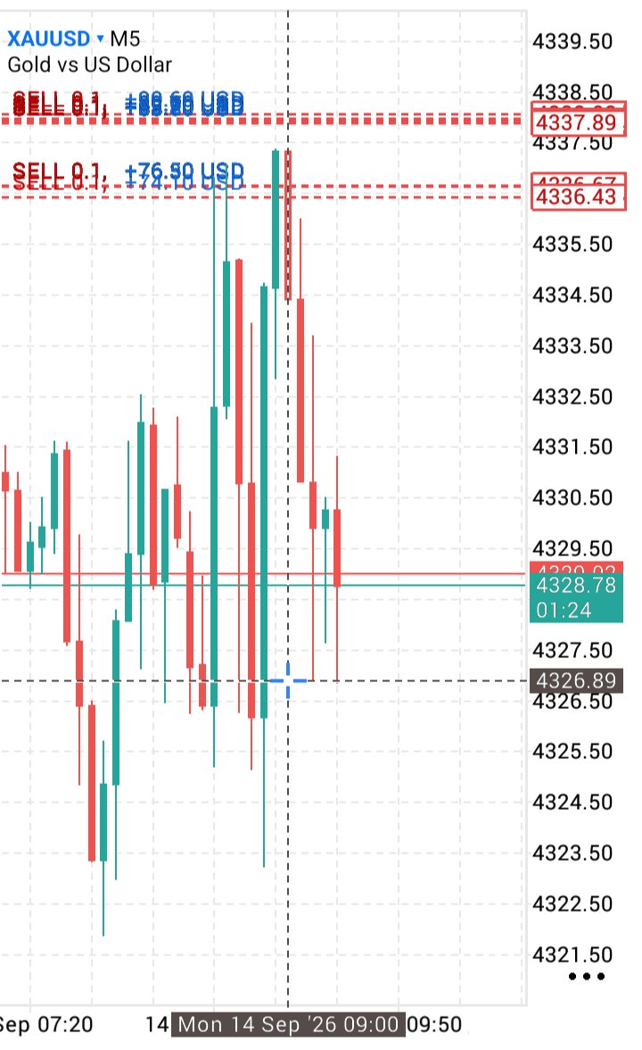 FORE23645's tweet photo. #XAUUSD #GOLD #BUY 
RUNNING (100+) PIPS DONE ✅
ENJOY PROFIT GAY'S 😍😍😍 https://t.co/Mtks2b86r5