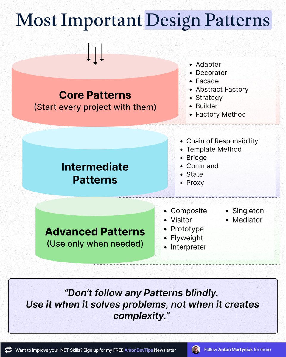 AntonMartyniuk's tweet photo. You learn Design Patterns the wrong way

Here is a correct approach (27,000 devs learned from me)

You don't know the order in which to use design patterns based on your experience.

And please don't trust AI because it can't replace the judgment of someone who has mastered them. 

Not all patterns have the same value at every stage of your career.

There are even some design patterns that are easy on paper, but in reality they require the skills of a mid- or senior-level developer to get them right. 

I recommend learning design patterns in the following way 👇

Start with 𝗖𝗼𝗿𝗲 𝗣𝗮𝘁𝘁𝗲𝗿𝗻𝘀

They are your foundation at the beginner level. You will recognize and use them in almost every project.

1️⃣ Builder
2️⃣ Factory Method
3️⃣ Abstract Factory
4️⃣ Strategy
5️⃣ Adapter
6️⃣ Decorator
7️⃣ Facade

➡️ You use them to create and organize objects to keep your architecture modular and clean.

If you're a junior developer, mastering these patterns will immediately improve your design thinking.

If you are a middle developer, it's time for 𝗜𝗻𝘁𝗲𝗿𝗺𝗲𝗱𝗶𝗮𝘁𝗲 𝗣𝗮𝘁𝘁𝗲𝗿𝗻𝘀

Once you gain more experience, you will be assigned to more complex tasks and to solve them, you need better tools:

1️⃣ Chain of Responsibility
2️⃣ State
3️⃣ Proxy
4️⃣ Template Method
5️⃣ Bridge
6️⃣ Command

➡️ With these patterns, you will learn how to manage behavior flow, abstract implementations, and manage different responsibilities.

You will use these for building scalable and extensible systems.

If you are a senior or your architecture gets complex, you will need 𝗔𝗱𝘃𝗮𝗻𝗰𝗲𝗱 𝗣𝗮𝘁𝘁𝗲𝗿𝗻𝘀:

1️⃣ Singleton
2️⃣ Mediator
3️⃣ Flyweight
4️⃣ Interpreter
5️⃣ Composite
6️⃣ Visitor
7️⃣ Prototype

➡️ These patterns will help you manage object hierarchies, optimize performance, and coordinate multiple class hierarchies.

If you are a middle or a senior developer, remember this golden rule:
Don't use patterns blindly.

Use patterns ONLY when they simplify your design or solve a problem.
And never use because your code will feel "more cool" or "more Enterpisy".

Overusage of design patterns and SOLID principles leads to overcomplicated code and multiple layers of unnecessary abstraction.

Do you agree with my priority list? Leave a comment down below 👇

——

♻️ Repost to help others learn Design Patterns in a better order

➕ Follow me to improve your .NET and Architecture Skills