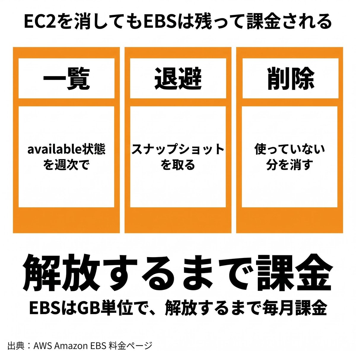 cloudcut_'s tweet photo. EC2を消しても、EBSボリュームは残ることがあります。EBSはプロビジョニングしたGB単位で、解放するまで毎月課金。どこにも付いていない「available」状態のボリュームは、使われていないのに請求だけ続く。①週次でavailableを一覧化 ②必要ならスナップショット ③削除。

#クラウドコスト削減 #AWS https://t.co/APkMJt9nPw