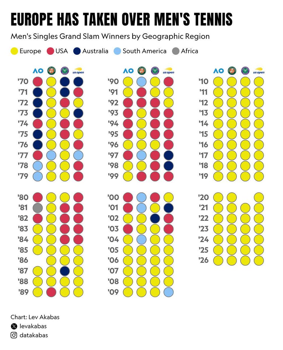 simongerman600's tweet photo. Wow, 88 of the last 89 men's singles tennis Grand Slams have been won by Europeans. The 2010s only saw European Grand Slam champions for the men. HT @LevAkabas https://t.co/Lg64kzjX1I