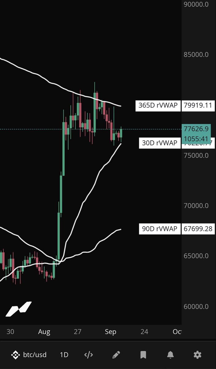 muszta_'s tweet photo. Lets see if the 30D rwap can hold and push to 80k~ otherwise see in 70k 🫰🏼
bitcoin:native #BTC https://t.co/eKLi0rD0aG