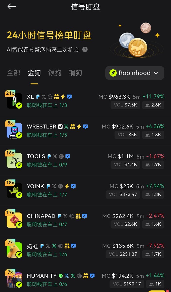 ViniciusValer20's tweet photo. 还有一个工具也可以用上debot debot的ai信号监控可以省去一下早期选项目的选择过程，很多时候你觉的说明项目叙事牛逼，不代表大部分人觉得牛逼，还是得在框架里选。看看阴谋资金在哪几个项目里面，再从已有的项目里选这样会容易很多。也可以减少一点损失 
https://t.co/fcTfxtJiOE
大家可以设置不错的 https://t.co/xomk3R33Pt