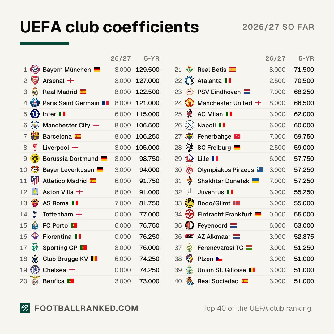 footballrankedx's tweet photo. Best clubs by UEFA coefficient

🥇 🇩🇪 Bayern — 129.500 five-year coefficient
🥈 🏴󠁧󠁢󠁥󠁮󠁧󠁿 Arsenal — 127.000
🥉 🇪🇸 Real Madrid — 122.500
4️⃣ 🇫🇷 PSG — 121.000
5️⃣ 🇮🇹 Inter — 115.000
6️⃣ 🏴󠁧󠁢󠁥󠁮󠁧󠁿 Man City — 106.500
7️⃣ 🇪🇸 Barcelona — 106.250
8️⃣ 🏴󠁧󠁢󠁥󠁮󠁧󠁿 Liverpool — 105.000
9️⃣ 🇩🇪 Dortmund — 98.750
🔟 🇩🇪 Leverkusen — 94.000

Top 40 by country:
7️⃣ 🇮🇹 🏴󠁧󠁢󠁥󠁮󠁧󠁿
5️⃣ 🇪🇸 🇩🇪
3️⃣ 🇵🇹 🇳🇱
2️⃣ 🇫🇷 🇧🇪
1️⃣ 🇹🇷 🇬🇷 🇺🇦 🇳🇴 🇭🇺 🇨🇿

Italy and England fill a third of the top 40 between them.

📊 Stats, league sims and European draws → https://t.co/gqmsS2MDV3