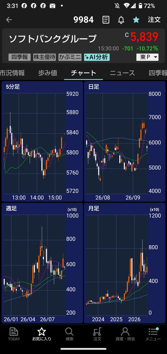 shunada1gmailc1's tweet photo. 思ったより日経リバッタが米株下げて

また下げるんじゃないのか？

銀行やクオリプス上げ   ソフトバンクの

ショートが輝きプラス引け📈

お疲れ様でした🐺 https://t.co/4ZEh0IjZYw