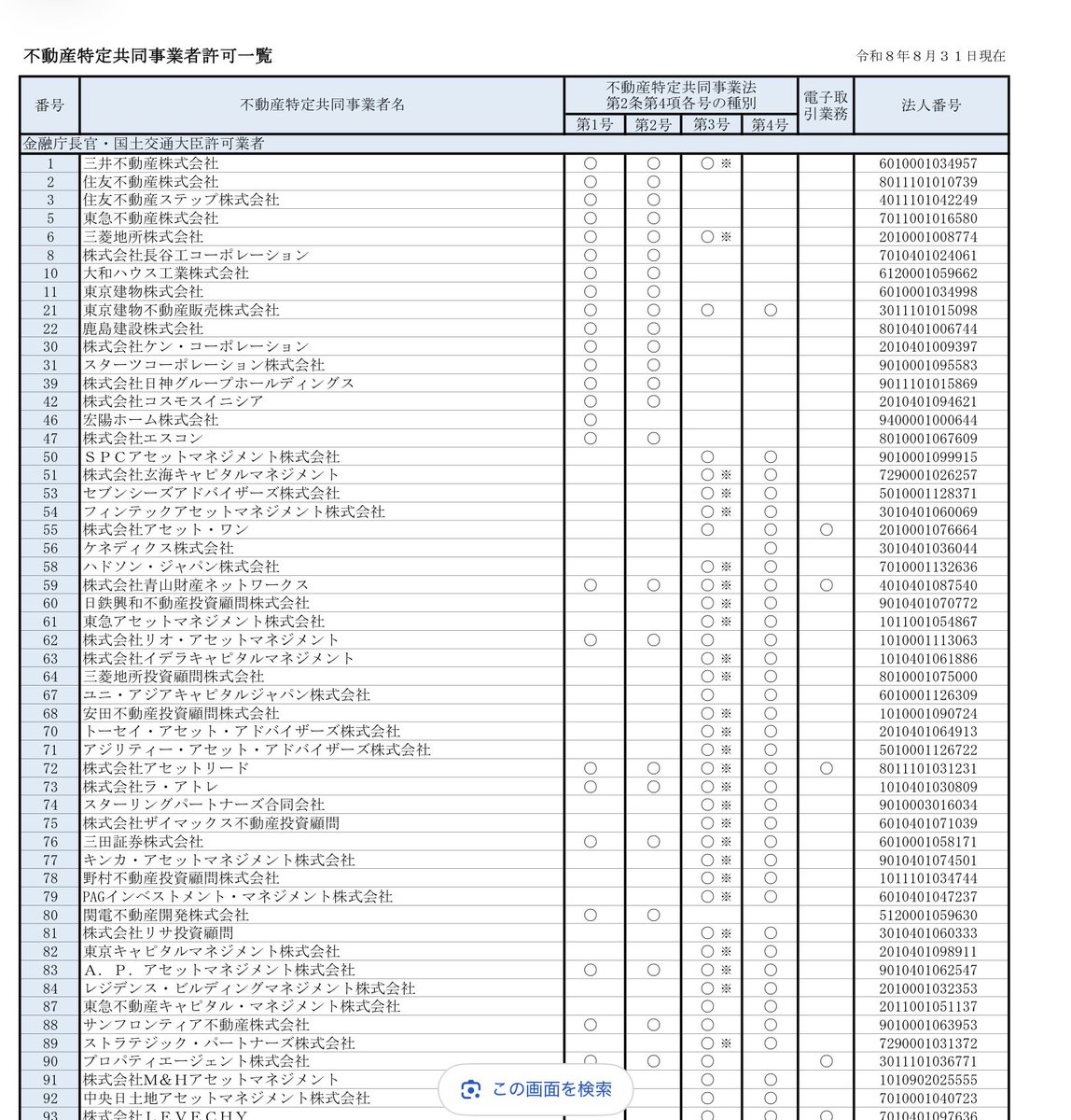 Duc_Art_Deco's tweet photo. FUNDI 2026年8月末になっても許可届出先は神奈川かつ復活社名に変えていない。一時的に経営陣が交代したとされる時より、いまのほうが当局宛届出がいいかげん。
#FUNDI #不動産クラウドファンディング https://t.co/vxiQp6t4Vi