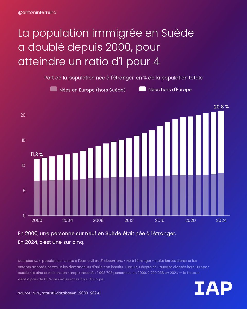 Antonin_FR_'s tweet photo. 🇸🇪 Je suis horrifié par les résultats électoraux venant de Suède.

La Suède a mené les mêmes politiques que nous : frontières ouvertes et aides sociales à foison pour tous.

21% d’immigrés, + d’1 électeur sur 6 né à l’étranger décident désormais pour les Suédois, dépossédés. https://t.co/UpOS4wVQws