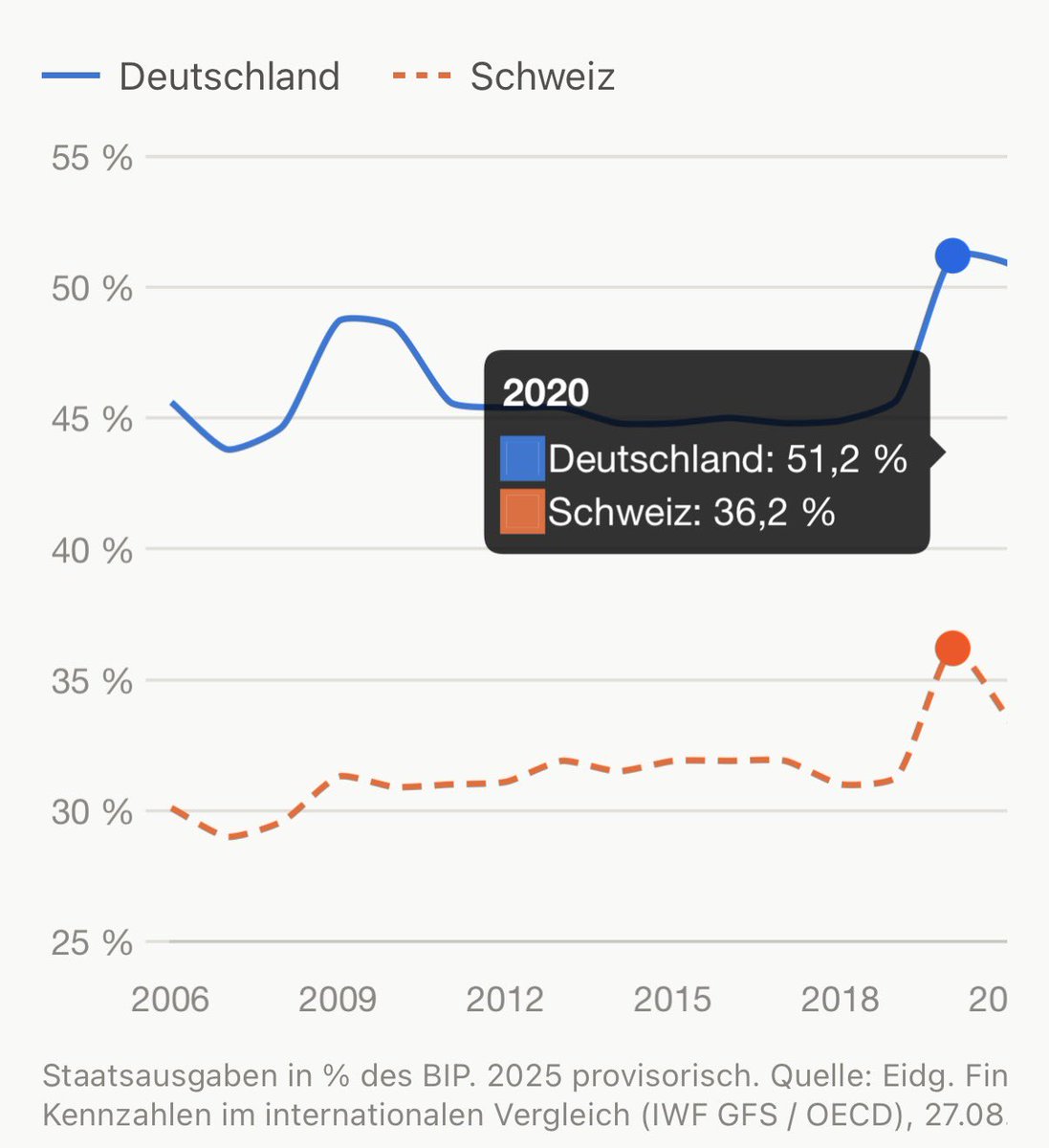 franzipanz's tweet photo. @Moritz_Harrer Finde den Fehler… https://t.co/qE8nQ5zQ5S