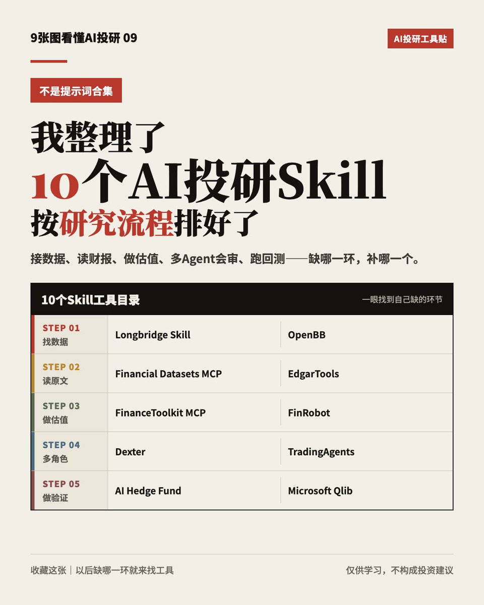 niu77401's tweet photo. 把 AI 投研拆成五步：接数据 → 读财报原文 → 财务估值 → 多 Agent 会审 → 风格回测。 每一步我都列了两个能直接上手的工具，写清适用市场、门槛、用时和局限。 缺哪一环，补哪一个。
#LongbridgeAI #Longbridge https://t.co/EEUn89TWhc