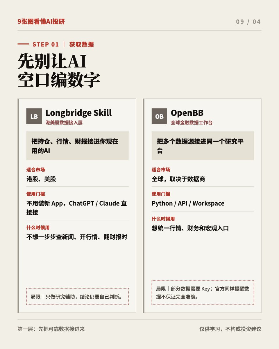 niu77401's tweet photo. 把 AI 投研拆成五步：接数据 → 读财报原文 → 财务估值 → 多 Agent 会审 → 风格回测。 每一步我都列了两个能直接上手的工具，写清适用市场、门槛、用时和局限。 缺哪一环，补哪一个。
#LongbridgeAI #Longbridge https://t.co/EEUn89TWhc