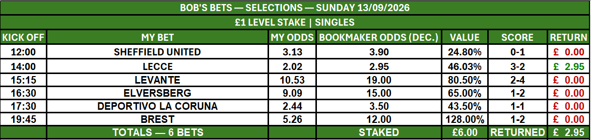 bobsbets20267's tweet photo. Sunday’s Bob’s Bets results:

6 bets
1 winner — Lecce at 2.95
£6.00 staked
£2.95 returned
Loss: £3.05
ROI: -50.83%
A disappointing day, but there is no hiding from the numbers. Every selection and result remains recorded as we continue judging the method over the long term. 💚 https://t.co/W0440XdXKq