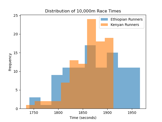 Soccermatics's tweet photo. Are Kenyan runners faster than Ethiopian runners? Ten race times from each gives t = −3.52, p = 0.0013.

Then the histogram: the two distributions sit almost on top of each other. Plenty of Ethiopians are quicker than plenty of Kenyans.

https://t.co/w2oRqS10wa https://t.co/6Th8cNcofm