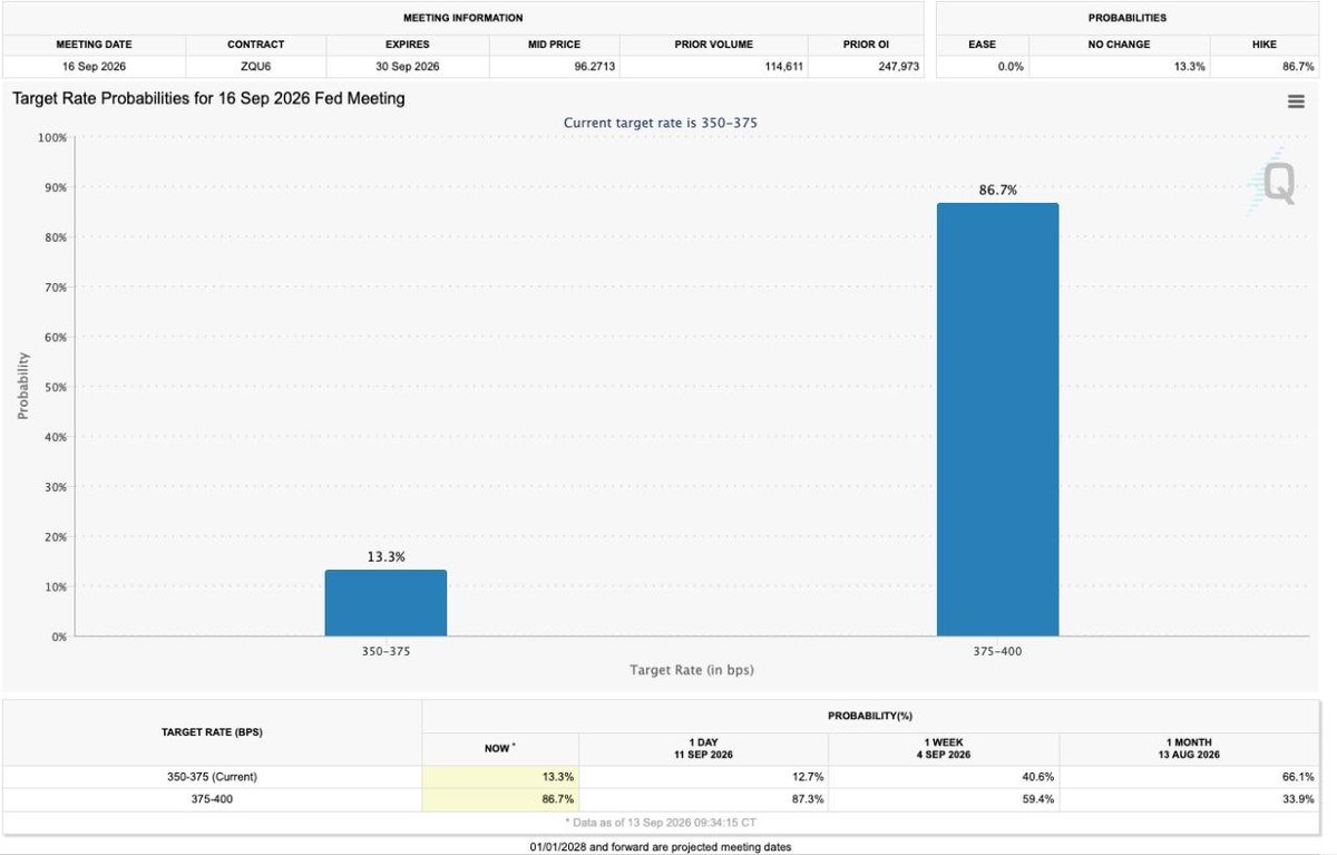 cryptotradeZ's tweet photo. 📢 FED WATCH 👀

Markets are pricing in an 86.7% chance of a 25bps rate cut at Wednesday’s Fed meeting.

🔥 All eyes on FED decision — volatility incoming. https://t.co/CDEG0fEn14