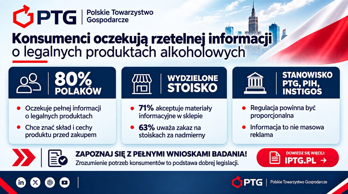 ptg_pl's tweet photo. Wspólnie z PIH i INSTIGOS apelujemy o uwzględnienie głosu konsumentów w pracach nad nowelizacją ustawy o wychowaniu w trzeźwości.

https://t.co/PIrjTOycvt

#Gospodarka #Biznes #PTG #Handel https://t.co/y8aGs0kQCi