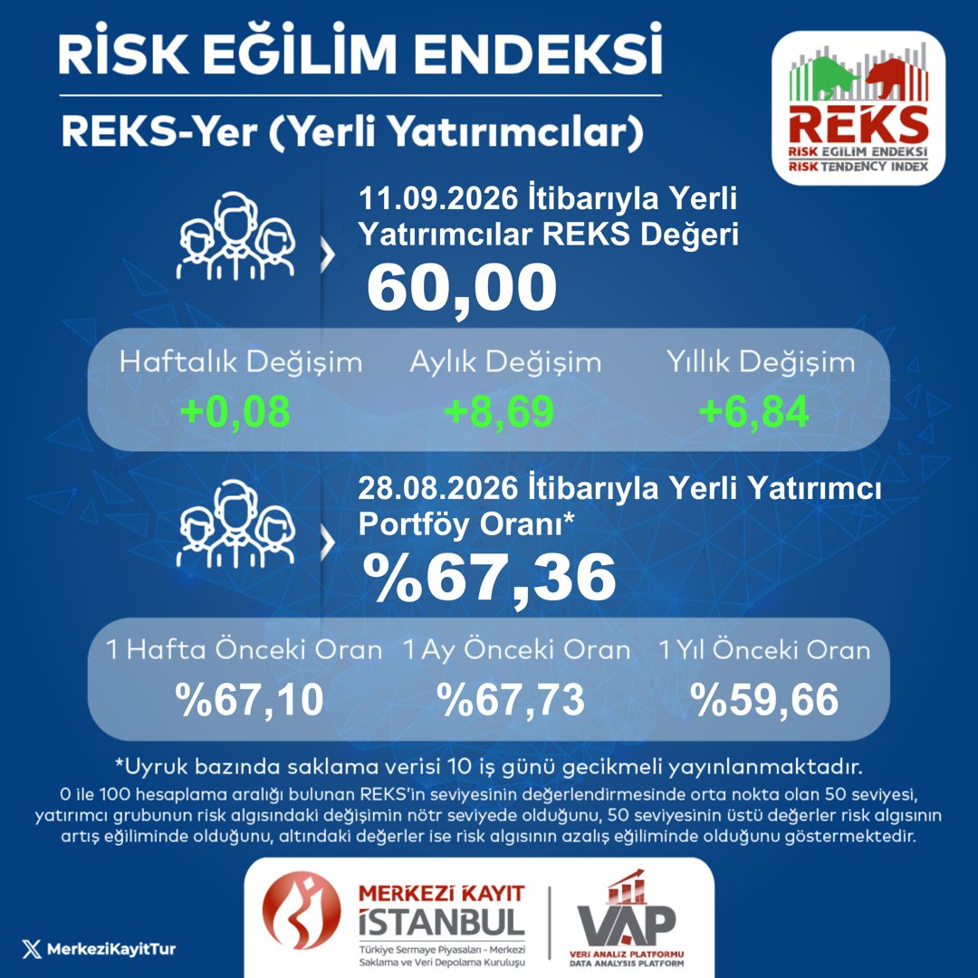 MerkeziKayitTur's tweet photo. 11 Eylül 2026 itibarıyla Yerli Yatırımcılar Risk Eğilim Endeksi (REKS-Yer) değeri 60,00 olarak hesaplanmıştır. 
Detaylı bilgi: https://t.co/3wqE3v0JgG 
#MKK #VAP #REKS #portföy #yatırım https://t.co/zzY584Z4iT