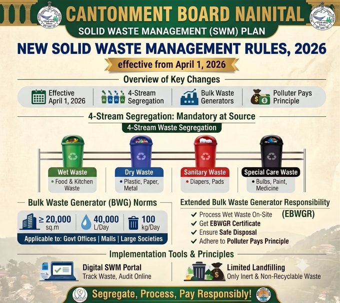ntlcantt's tweet photo. Properly sorting waste into wet, dry, sanitary, and special care categories under SWM Rules, 2026 helps effective recycling, reduces landfill burden, and protects the environment in Nainital Cantonment 🍃.  #SBMG #SWMRules2026 #SwachhBharat #LifestyleForEnvironment https://t.co/DzywZ5pRQp