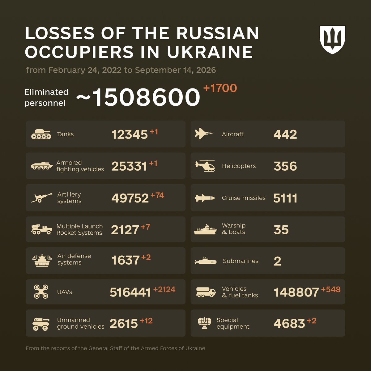 DefenceU's tweet photo. "They make a desert and call it peace."
Tacitus

The combat losses of the enemy from February 24, 2022 to September 14, 2026. https://t.co/AcwbHOiUq1