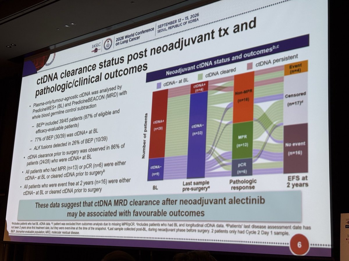 NAUTIKA1 WCLC 2026 MO06.01 presented slide - ctDNA clearance status post neoadjuvant alectinib: 86% clearance before surgery among ctDNA-positive patients, association with pathologic response and 2-year EFS