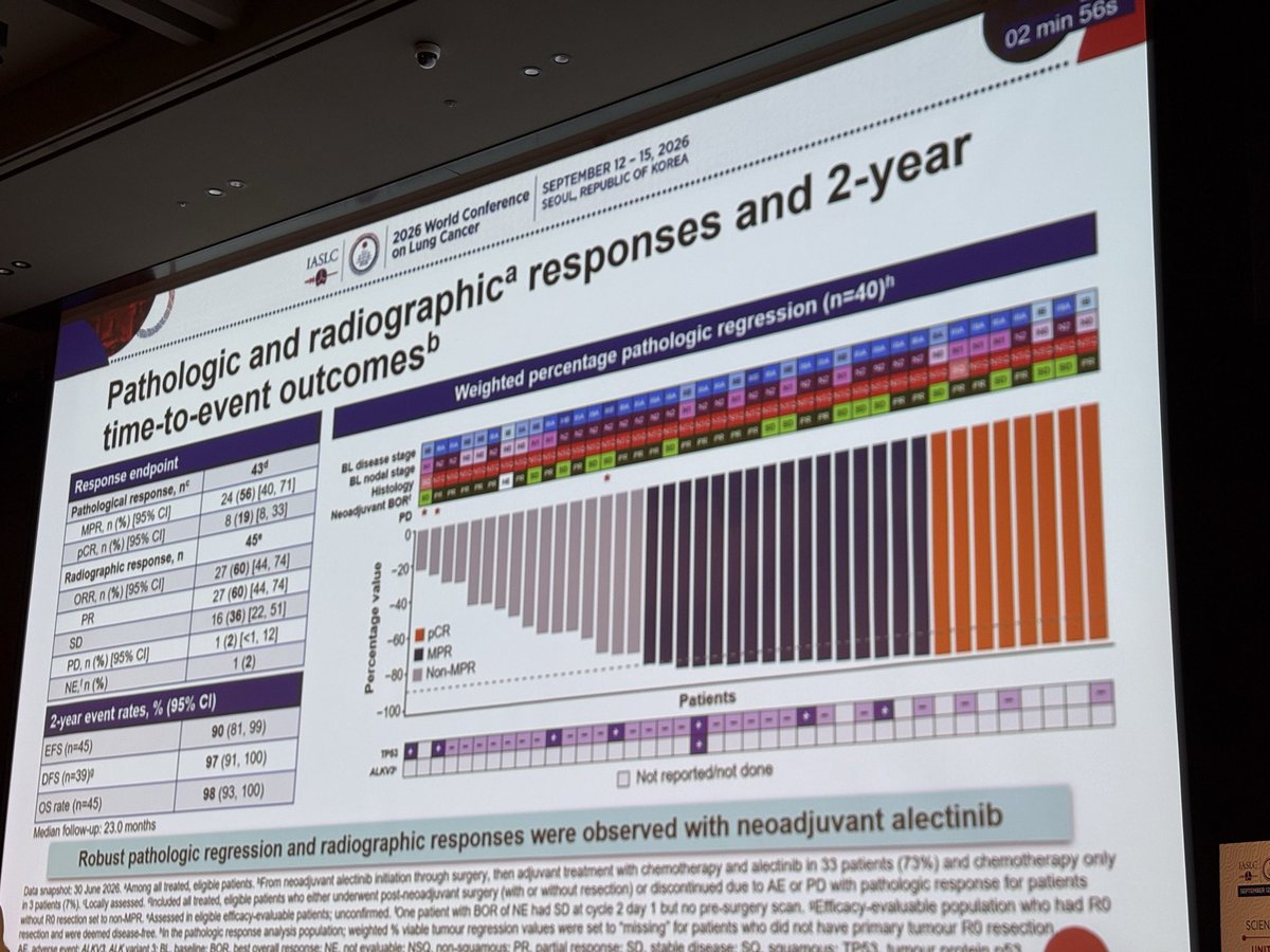 NAUTIKA1 WCLC 2026 MO06.01 presented slide - pathologic and radiographic responses and 2-year outcomes: MPR 56%, pCR 19%, ORR 60%, 2-year EFS 90%, DFS 97%, OS 98% at 23.0 months median follow-up, with pathologic regression waterfall