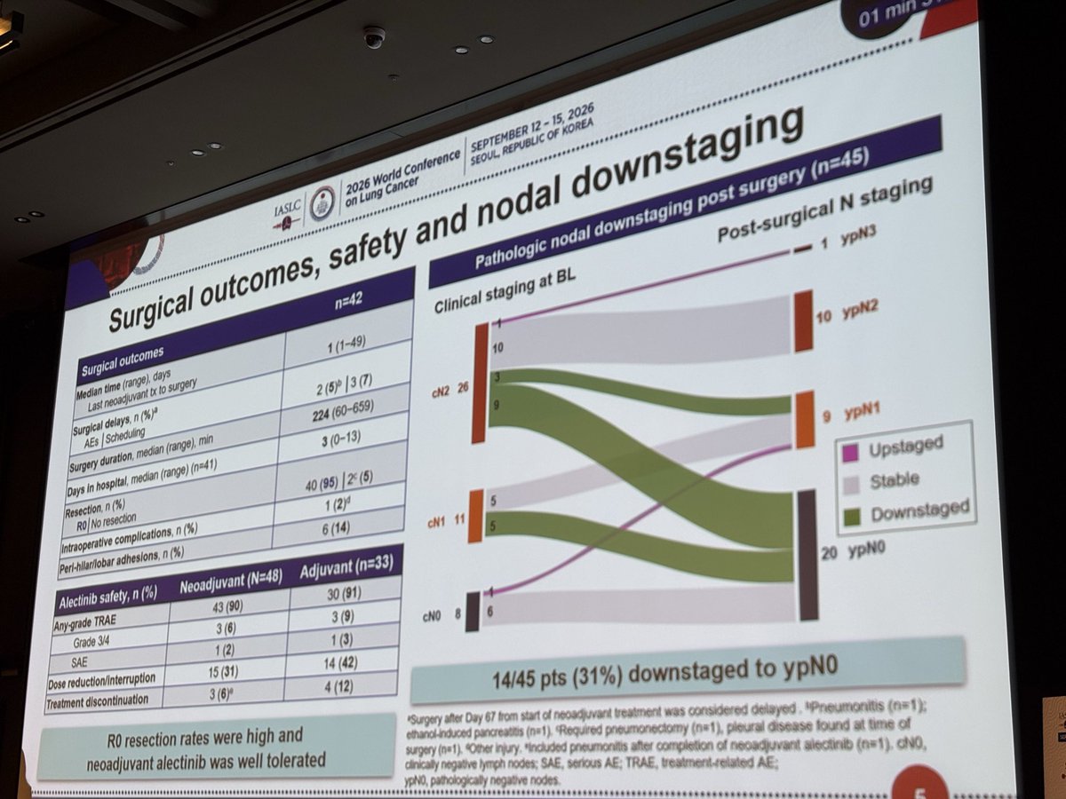 NAUTIKA1 WCLC 2026 MO06.01 presented slide - surgical outcomes, alectinib safety and pathologic nodal downstaging Sankey: R0 resection 95%, 14 of 45 patients (31%) downstaged to ypN0