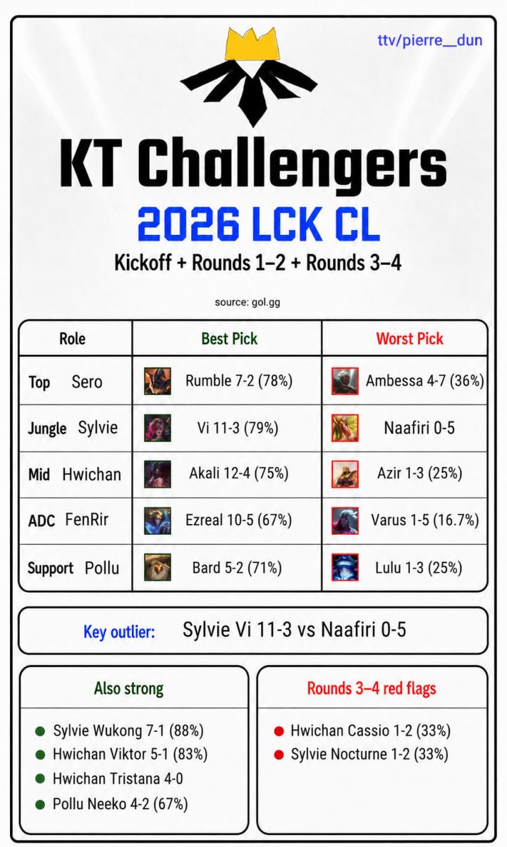 Pierre__Dunn's tweet photo. KT looks stronger than DK to me. The only time DK won against KT this LCK CL season was when KT played Ghost and DK ran through KT’s botlane. 

But FenRir is playing today. Solid might get diffed as well, but the games will most likely be decided in bot. https://t.co/mUnSWvEjIS