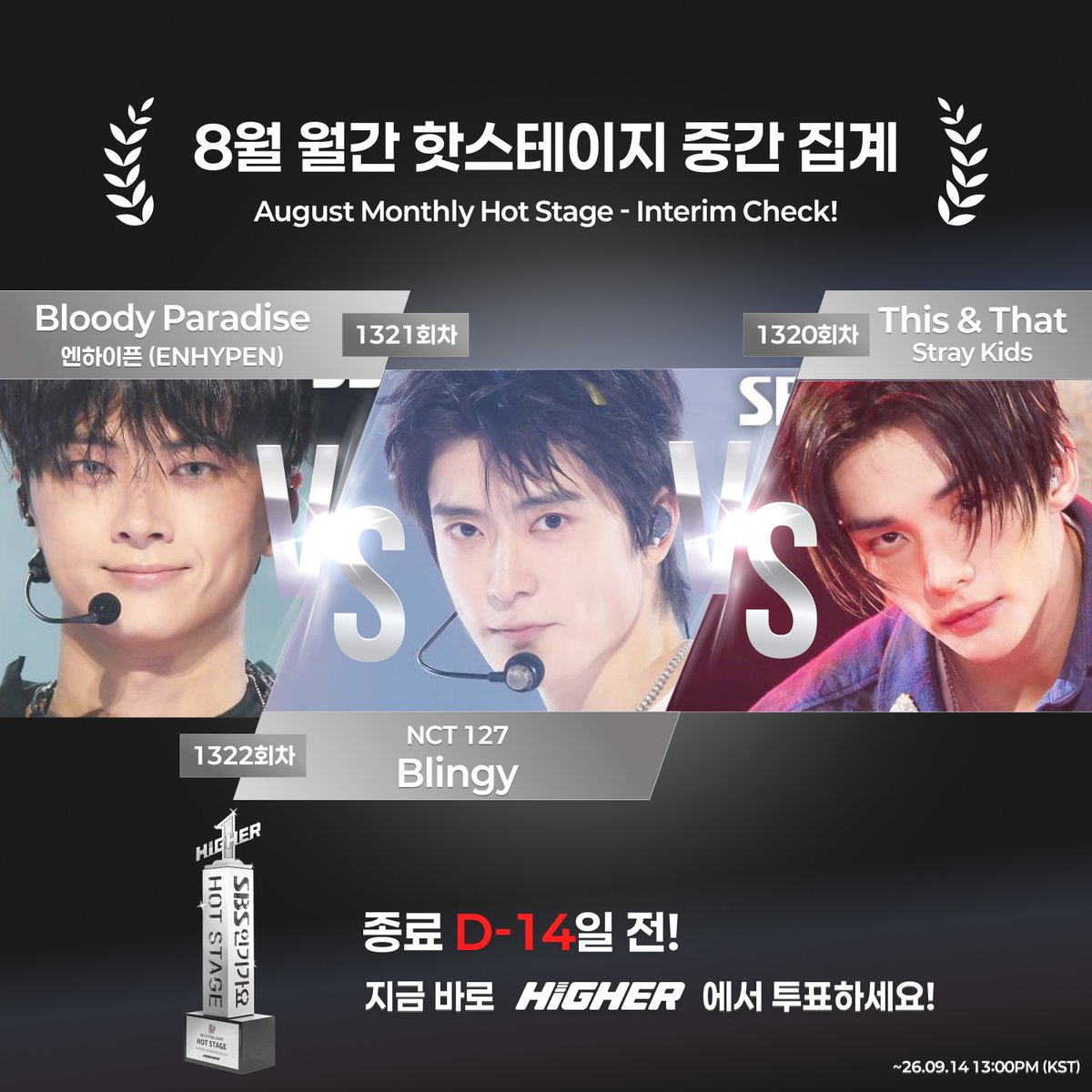 HIGHER_twt's tweet photo. 🔥 August 2026 Monthly Hot Stage — D-13 to the Final Results!!

ENHYPEN, currently in 1st place, NCT 127 in 2nd, and Stray Kids in 3rd are in a fierce battle for the top spot!

Vote now and make your favorite the star of the best stage of August! 🌟

Only 14 days left until voting closes!
🗳️ Vote here: https://t.co/BoWiNBFjT0

Who will be the BEST OF BEST artist of August ⁉️

🎁 August 2026 Monthly Hot Stage Rewards
1️⃣ A candidate spot for the 2026 Yearly Hot Stage
2️⃣ A monthly trophy commemorating the BEST stage of the month
3️⃣ An invitation to the mega digital billboard advertisement at Gangnam Station

🔥 Hot Stage is decided 100% by fan votes!
Choose the best stages on a weekly, monthly, and yearly basis and give your favorite the ultimate spotlight 🎤

#ALPHADRIVEONE #ENHYPEN #fromis_9 #KIMJAEJOONG #NCT127 #POW #RESCENE #StrayKids #Blingy #BloodyParadise #BORN_DIRE #DejaVu #Flavor #THIS_AND_THAT #Tonight #VitaminME #월간핫스테이지 #핫스테이지 #MonthlyHotStage #인기가요 #Inkigayo #SBS #케이팝 #KPOP