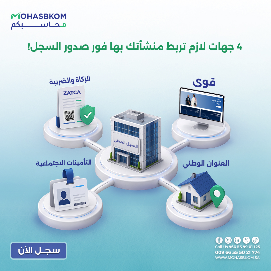 mohasbkom's tweet photo. بعد صدور السجل التجاري إهمال الربط بهذه الجهات الأربع فوراً قد يضع منشأتك تحت طائلة "الغرامات المفاجئة" أو إيقاف الخدمات قبل أن تبدأ
عشوائية البدايات الإدارية والمالية تكلّف ثروات في النهايات. لذلك تأسيس منشأتك على أساس نظامي متين يضمن استدامة نموك. https://t.co/0atUjZGqnB